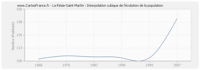 La Résie-Saint-Martin : Interpolation cubique de l'évolution de la population